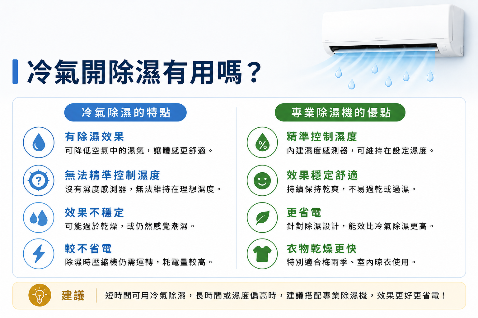 冷氣除濕功能，怎麼開最省電